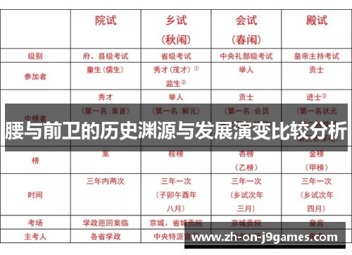 腰与前卫的历史渊源与发展演变比较分析